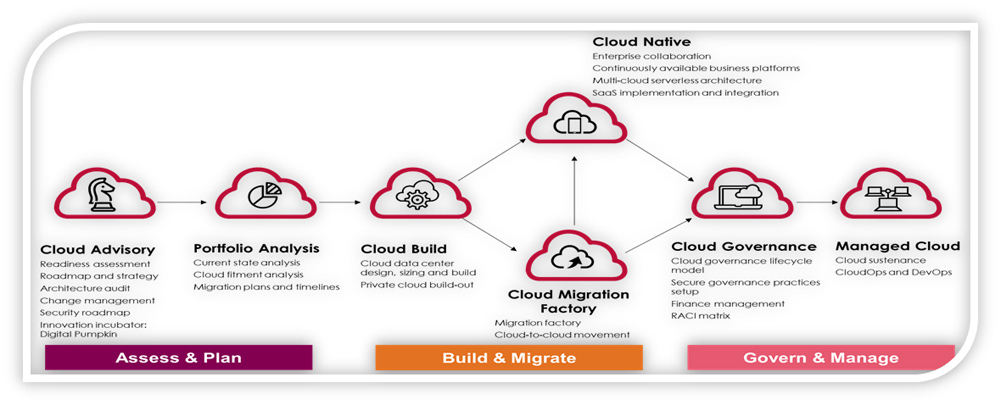 lifecycle stages in the cloud paradigm