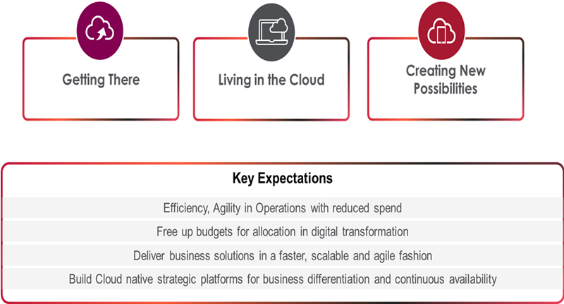 cloud journey of any customer across the three phases