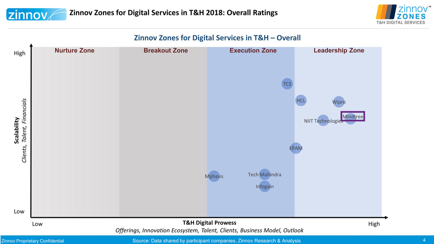 Zinnov positions Mindtree as a Leader in Digital Services for Travel and Hospitality